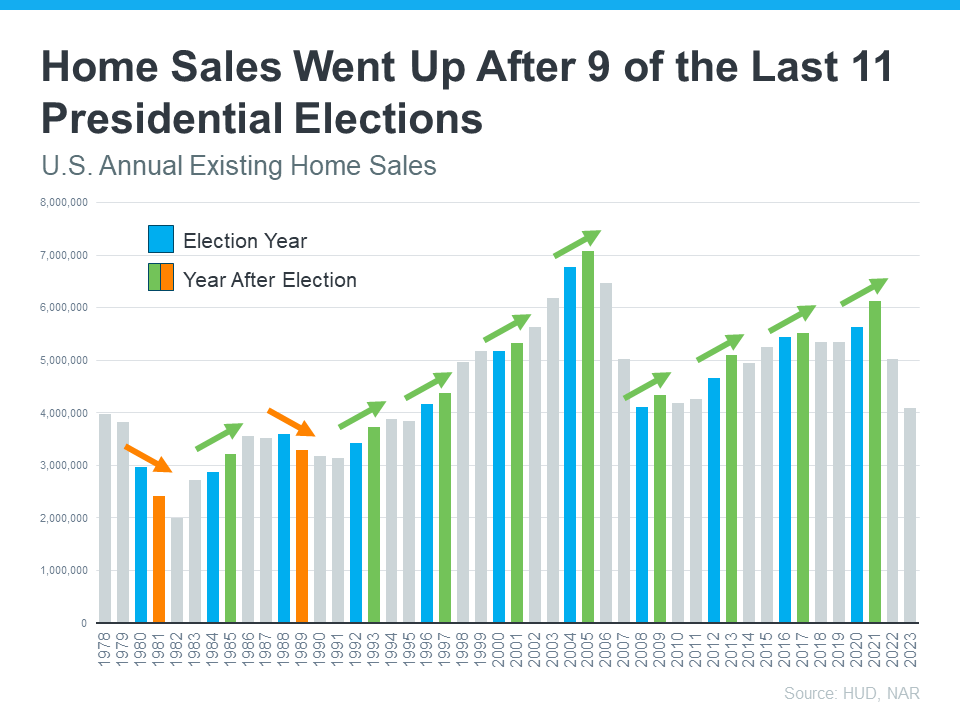Do Elections Impact the Housing Market? Do Elections Impact the Housing Market?
