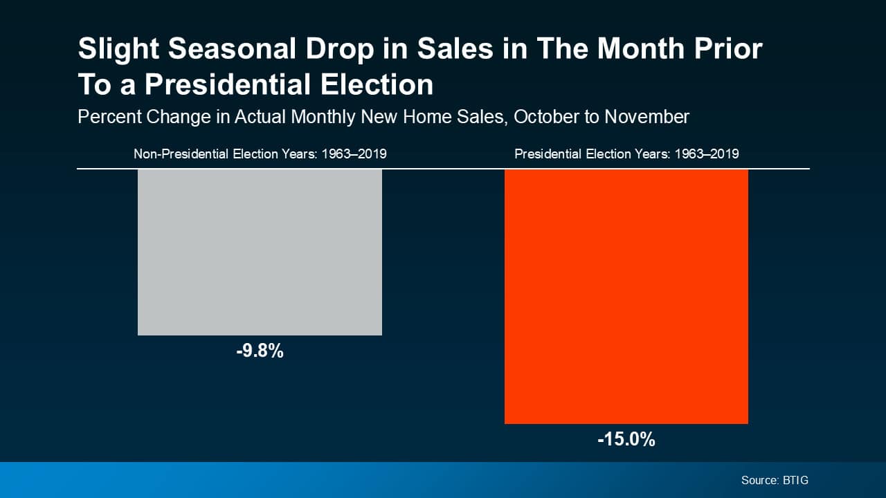 What's the Impact of Presidential Elections on the Housing Market? What's the Impact of Presidential Elections on the Housing Market?